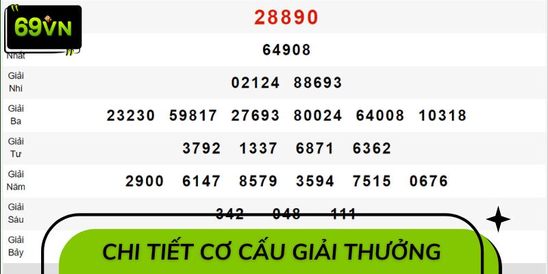 Chi tiết cơ cấu giải thưởng cần nắm khi tham gia